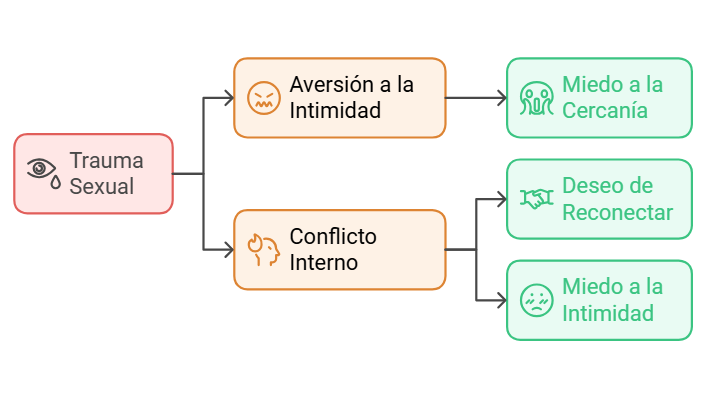 Qué impacto tiene el trauma sexual en nuestra sexualidad